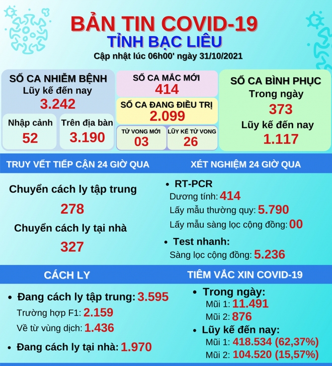 Bạc Liêu ghi nhận thêm 414 trường hợp mắc COVID-19 trong 24 giờ qua - Ảnh 1.