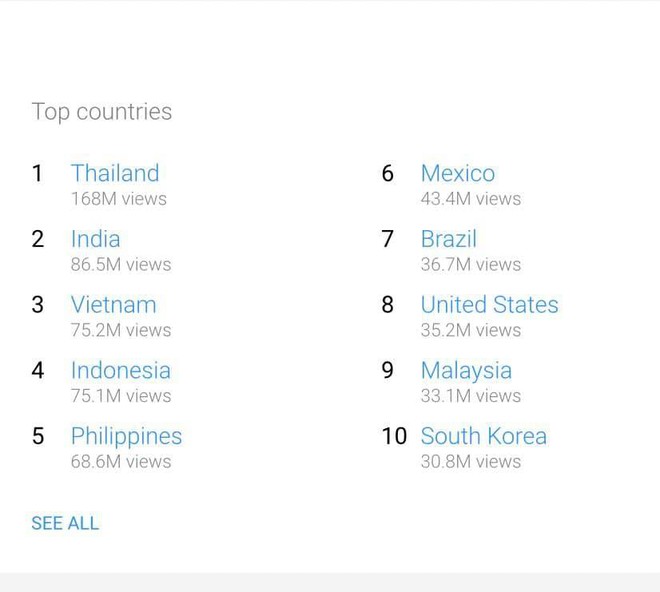 Quốc gia nào xem kênh YouTube BLACKPINK nhiều nhất? Bất ngờ với vị trí của Việt Nam! - Ảnh 4.