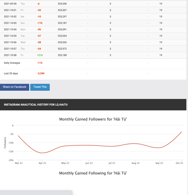 10 tháng rồi mới thấy Instagram Hải Tú khởi sắc hậu drama trà xanh, nghi vấn chuẩn bị quay lại Vbiz? - Ảnh 4.