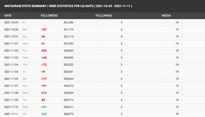 Xuất hiện sau 10 th&aacute;ng ở ẩn, Hải T&uacute; bất ngờ nhận được sự ủng hộ nhiệt t&igrave;nh từ netizen, soi bằng chứng tr&ecirc;n Instagram l&agrave; r&otilde;! - Ảnh 3.