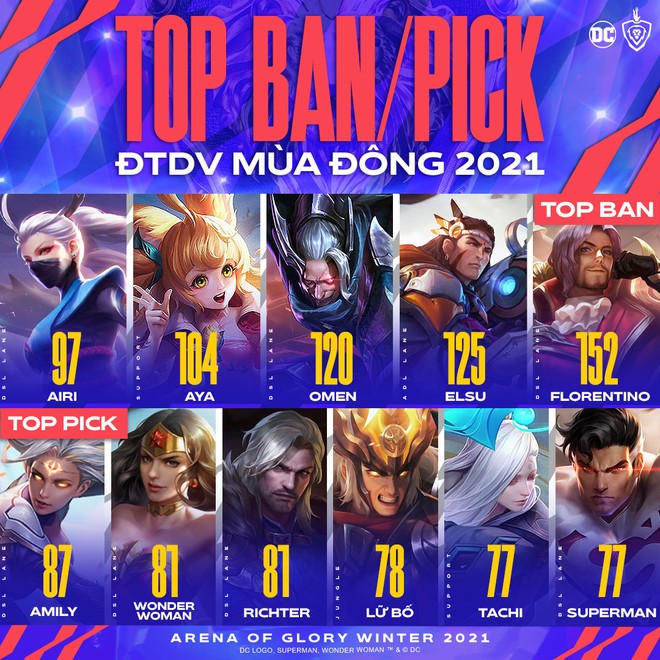 Top tướng hợp meta (Liên Quân Mobile): Muốn trở thành chiến binh hàng đầu, hãy xem thông tin về danh sách top tướng hợp meta trong Liên Quân Mobile. Bạn sẽ tìm thấy những thông tin hữu ích về các vị tướng mạnh mẽ và chiến thuật chơi game thông minh. Hãy cùng nhau tìm hiểu và trở thành chiến binh hàng đầu với Liên Quân Mobile.