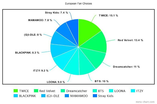 Idol Kpop nổi tiếng nhất mỗi châu lục: Fan BLACKPINK, BTS bớt ảo tưởng idol mình nắm trùm đi là vừa! - Ảnh 14.