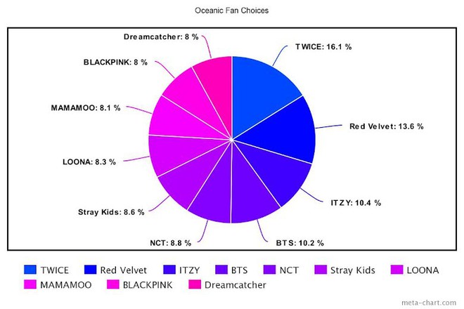 Idol Kpop nổi tiếng nhất mỗi châu lục: Fan BLACKPINK, BTS bớt ảo tưởng idol mình nắm trùm đi là vừa! - Ảnh 23.