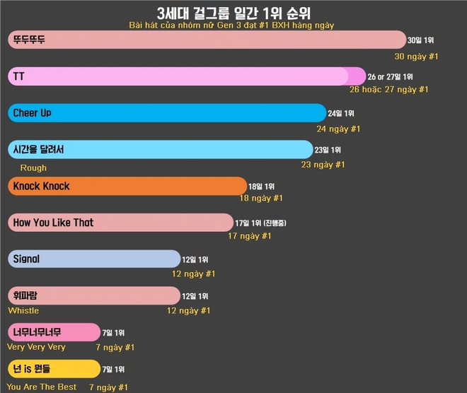 Những nhóm nữ Kpop sở hữu siêu hit: Gà JYP áp đảo, nhạc của BLACKPINK và Red Velvet bị chê không xứng chung mâm? - Ảnh 26.