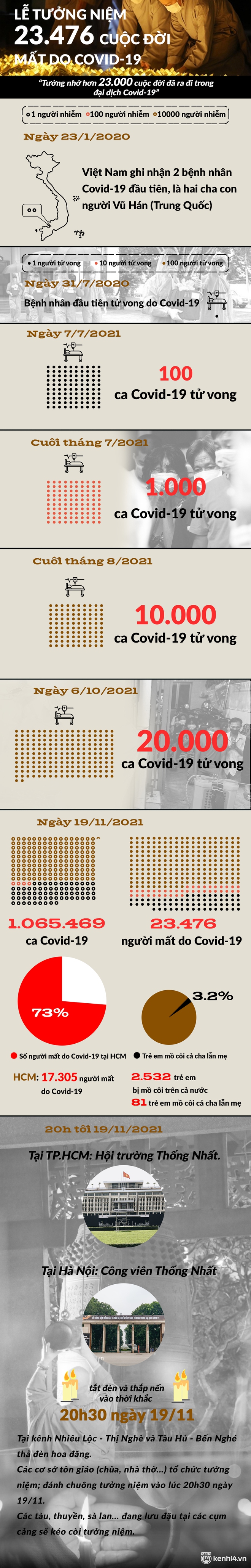 INFOGRAPHIC: Nhìn lại những con số đau thương trước lễ tưởng niệm hơn 23.000 đồng bào đã đi xa vì dịch Covid-19 - Ảnh 1.