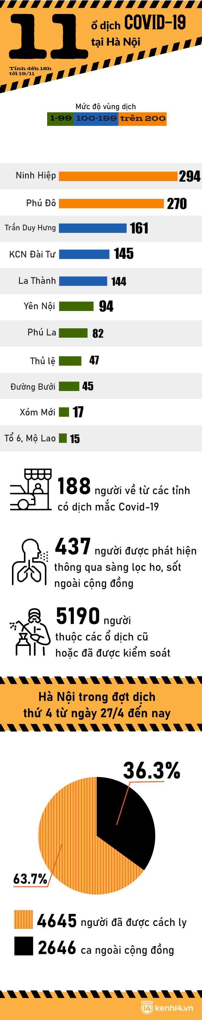 11 ổ dịch Covid-19 đang diễn tiến phức tạp tại Hà Nội, liên tiếp nhiều ngày vượt mốc 200 ca nhiễm - Ảnh 1.