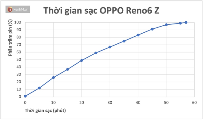 Đánh giá toàn diện OPPO Reno6 Z - mẫu smartphone dành cho giới trẻ đáng mua nhất? - Ảnh 16.
