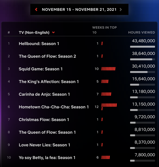 5 series ăn khách nhất Netflix tuần qua: Hellbound vượt mặt Squid Game lẫn Arcane, vị trí hot nhất thế giới gây sửng sốt! - Ảnh 3.