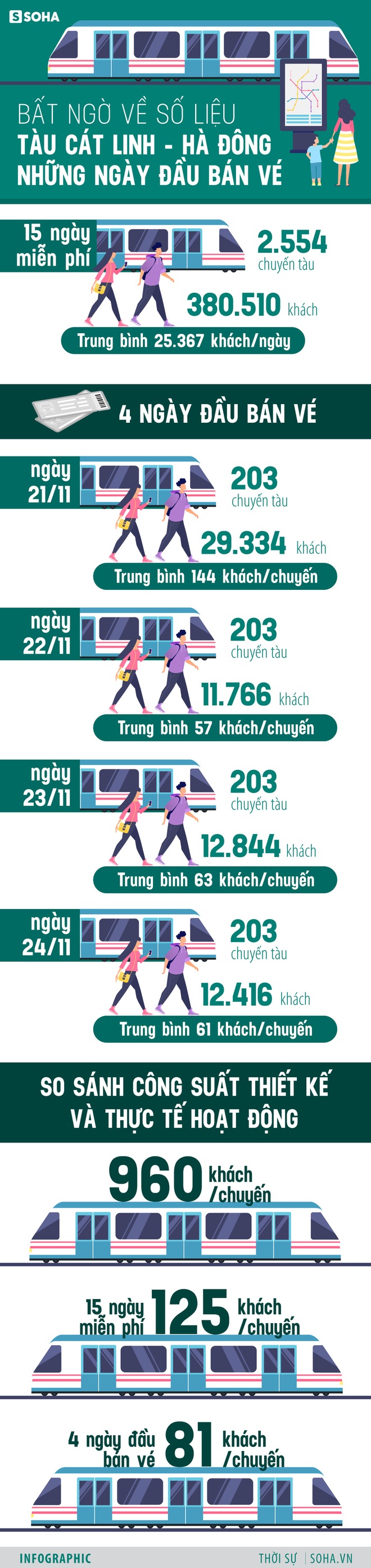 Tàu Cát Linh - Hà Đông những ngày đầu bán vé: Chỉ đạt 8,4% công suất - Ảnh 1.