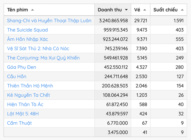 5 phim hot nhất rạp Việt tuần qua: Shang-Chi có doanh thu quá ngoạn mục, 1 phim kinh dị vượt mặt cả Marvel! - Ảnh 4.