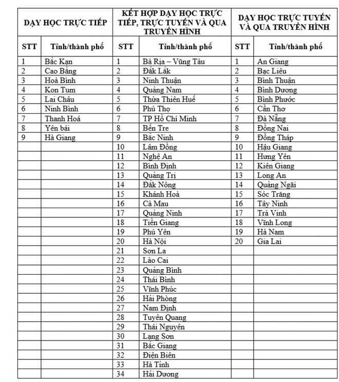 Cả nước có 9 tỉnh, thành phố tổ chức dạy, học trực tiếp hoàn toàn - Ảnh 1.