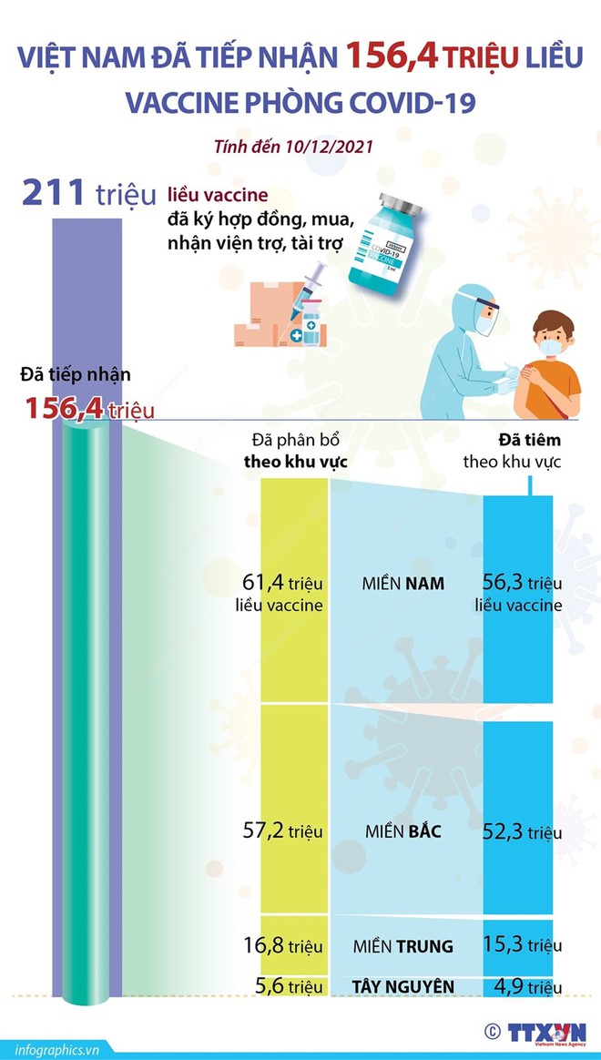 Diễn biến dịch ngày 10/12: 126 khách vẫn đang bị cách ly tại nhà hàng Monaza Trần Duy hưng; F0 trên cả nước không ngừng tăng, bệnh viện điều trị COVID-19 quá tải - Ảnh 1.