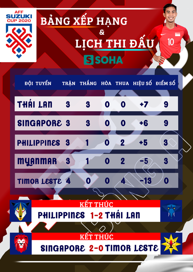Singapore c&ugrave;n m&ograve;n sẽ bị kết liễu bởi tuyệt chi&ecirc;u &ldquo;dụng đoản chế trường&rdquo; của thầy Park? - Ảnh 3.