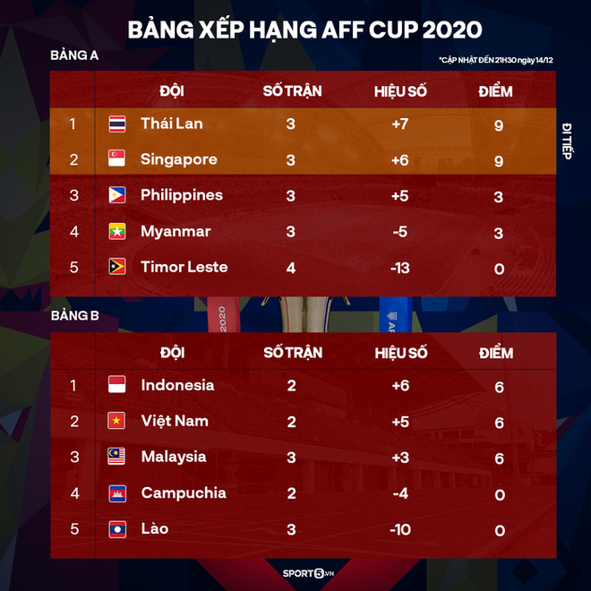 Chuy&ecirc;n gia Phan Anh T&uacute;: C&aacute;c đội ở AFF Cup kh&ocirc;ng đủ tr&igrave;nh khai th&aacute;c 2 c&aacute;nh của tuyển Việt Nam - Ảnh 5.
