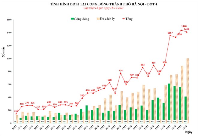 Ng&agrave;y 18/12, H&agrave; Nội th&ecirc;m 1.412 ca mắc Covid-19 mới, trong đ&oacute; c&oacute; 411 ca ngo&agrave;i cộng đồng - Ảnh 2.