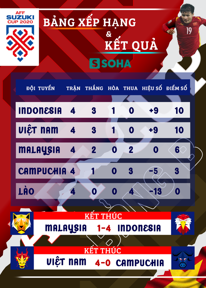 B&aacute;o Indonesia nổ tưng bừng khi đội nh&agrave; vượt mặt Việt Nam để chiếm ng&ocirc;i đầu bảng - Ảnh 1.