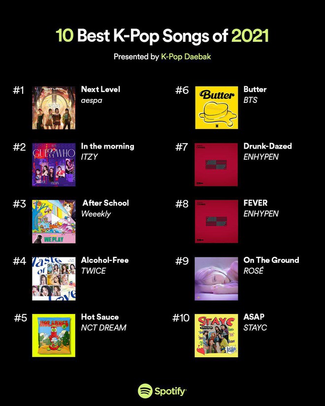 Spotify bình chọn 10 bài hát hay nhất 2021: ITZY và aespa tranh hạng 1, TWICE vượt mặt BTS, Lisa và Rosé (BLACKPINK) ai lọt top? - Ảnh 11.