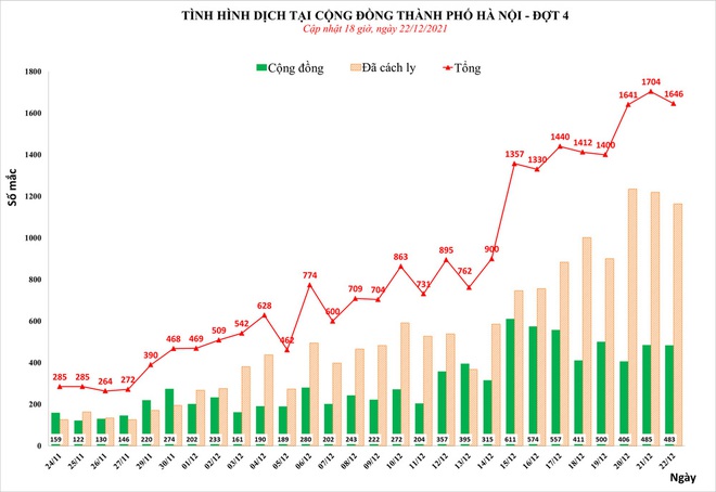 Hà Nội phát hiện thêm 1.600 ca mắc Covid-19, có 483 ca cộng đồng - Ảnh 2.