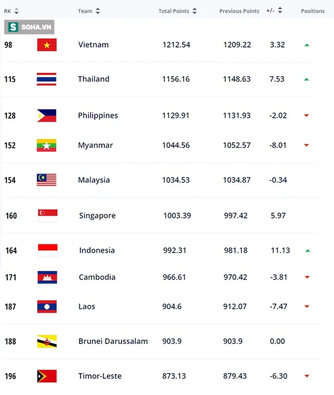 Indonesia và Thái Lan tăng điểm nhiều nhất thế giới, ĐT Việt Nam thăng tiến trên BXH FIFA - Ảnh 2.