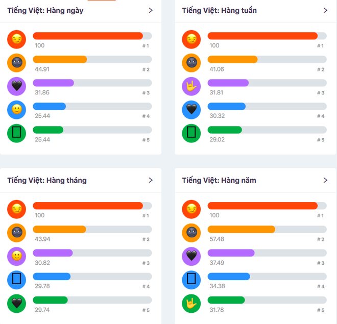 Emoji được netizen Việt d&ugrave;ng nhiều nhất kh&ocirc;ng phải l&agrave; cười ra nước mắt m&agrave; l&agrave; một emoji cực kỳ quen thuộc, kiểm tra xem c&oacute; đ&uacute;ng bạn hay d&ugrave;ng n&oacute; kh&ocirc;ng? - Ảnh 3.