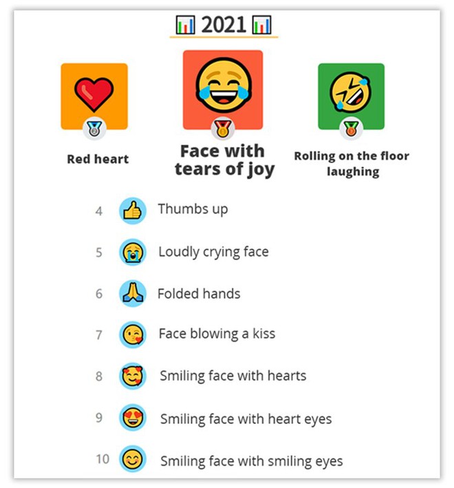 Emoji được netizen Việt d&ugrave;ng nhiều nhất kh&ocirc;ng phải l&agrave; cười ra nước mắt m&agrave; l&agrave; một emoji cực kỳ quen thuộc, kiểm tra xem c&oacute; đ&uacute;ng bạn hay d&ugrave;ng n&oacute; kh&ocirc;ng? - Ảnh 1.