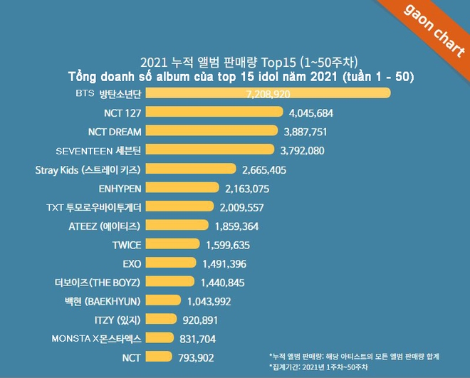 Tổng doanh số album của idol Kpop năm 2021: BTS bỏ xa toàn bộ đối thủ, TWICE và đàn em hất cẳng BLACKPINK ở bảng chung - Ảnh 10.