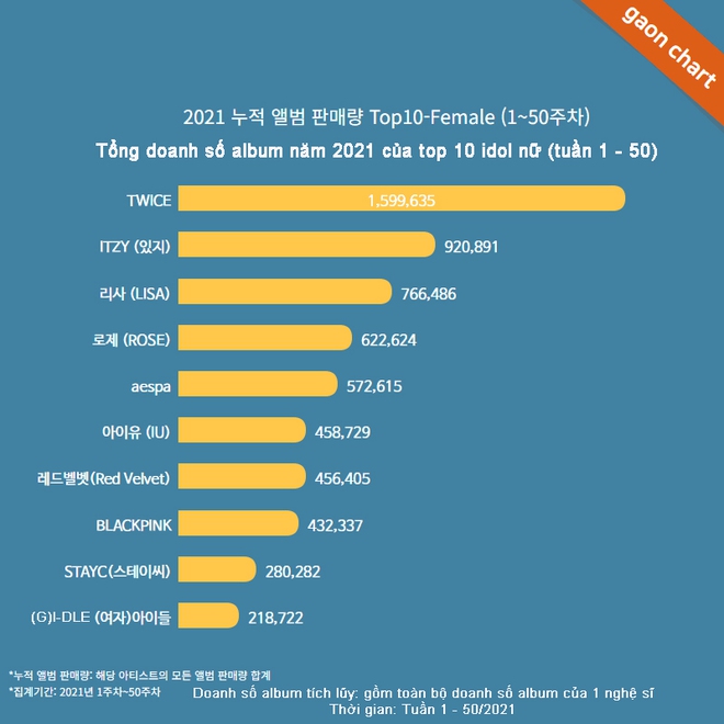Tổng doanh số album của idol Kpop năm 2021: BTS bỏ xa toàn bộ đối thủ, TWICE và đàn em hất cẳng BLACKPINK ở bảng chung - Ảnh 6.