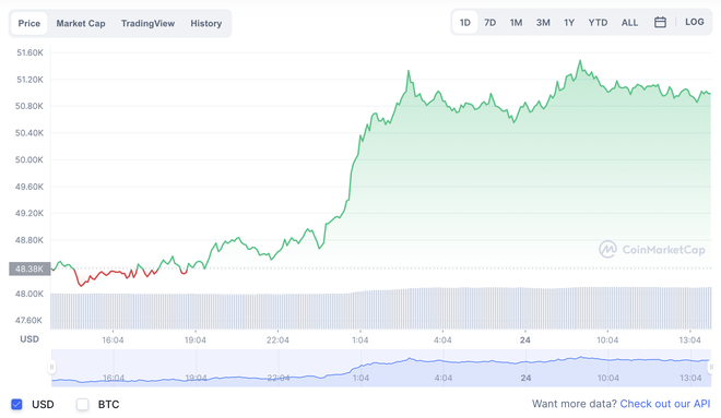 Bitcoin bất ngờ vượt qua mốc quan trọng sau nhiều ngày sụt giảm - Ảnh 1.