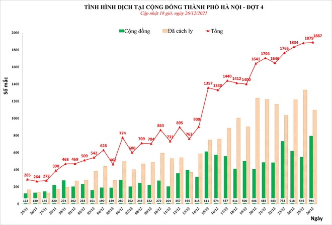 Hà Nội tiến sát mốc gần 1.900 ca mắc Covid-19, trong đó, 794 ca cộng đồng - Ảnh 2.