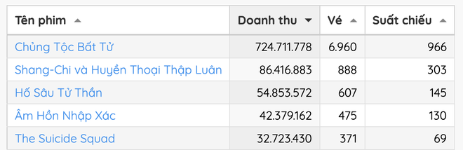 Bom tấn Eternals vừa chiếu đã được netizen Việt khen tới tấp: Marvel đột phá với hình ảnh và nội dung, doanh thu ngày đầu quá khủng! - Ảnh 4.