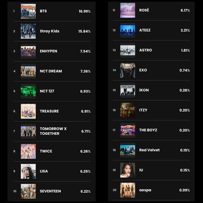 Chốt sổ kết quả bình chọn MAMA 2021: TWICE đánh úp vượt mặt cả Lisa, Rosé (BLACKPINK) bay màu khỏi top 10 - Ảnh 4.