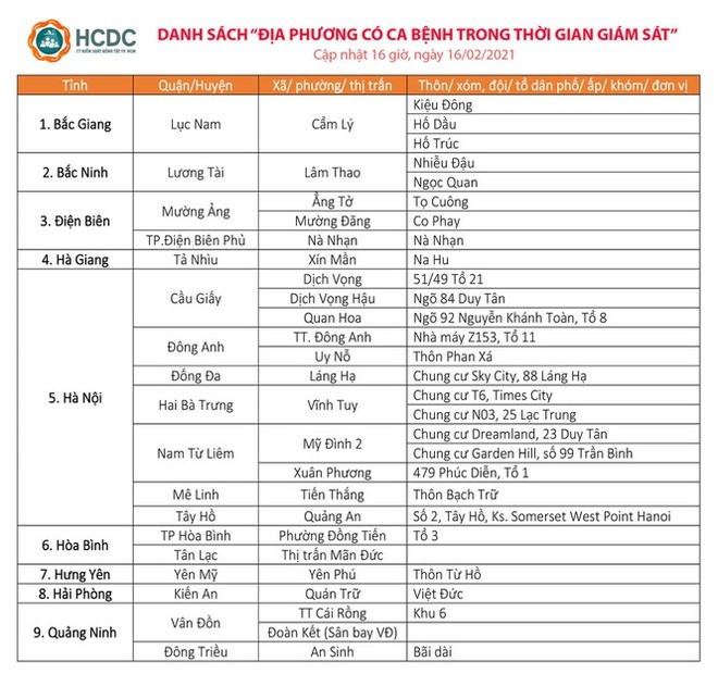 Dịch Covid-19 ngày 16/2: Thêm 40 ca mắc mới; Đối tượng nào đến TP.HCM sẽ phải theo dõi, giám sát? - Ảnh 1.