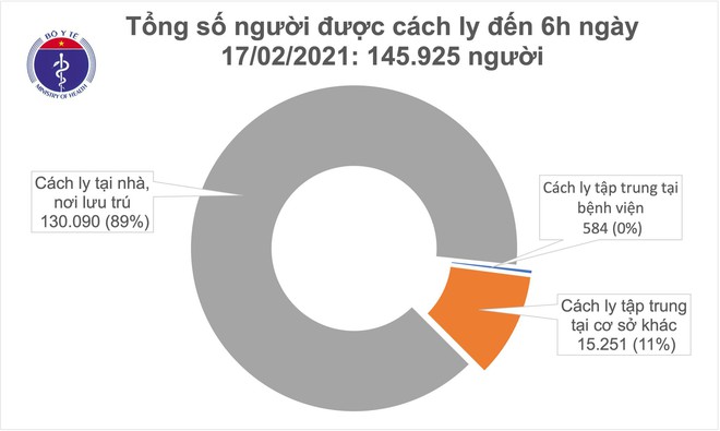 Dịch Covid-19 ngày 17/2: Có thêm 18 ca nhiễm trong cộng đồng ở Hải Dương; Người dân Chí Linh mang tem phiếu đi chợ theo ngày chẵn - lẻ - Ảnh 1.