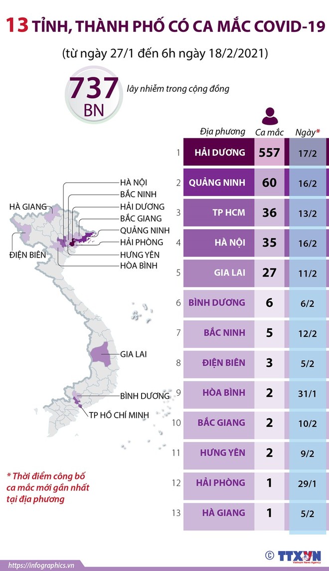 Diễn biến dịch ngày 18/2: Hải Dương có thêm 12 ca dương tính; 2 bệnh nhân Covid-19 diễn biến nặng - Ảnh 1.