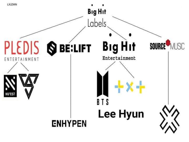 Big Hit debut gà nhà như súng máy, 4 năm cho ra mắt 8 nhóm nhạc làm Knet hoảng hồn: Đây là nhà máy sản xuất idol à? - Ảnh 7.