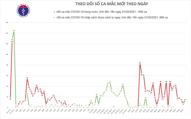 Dịch COVID-19 ngày 21/2: Thêm 15 ca mắc mới tại Hải Dương; F1 ở Quảng Ninh không cách ly, đi dạy lái xe - Ảnh 1.