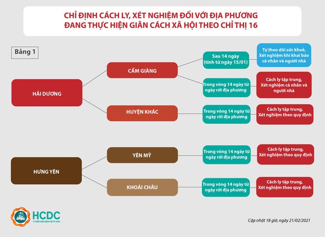 TP.HCM: Hướng dẫn mới nhất người về từ vùng dịch Covid-19 - Ảnh 2.