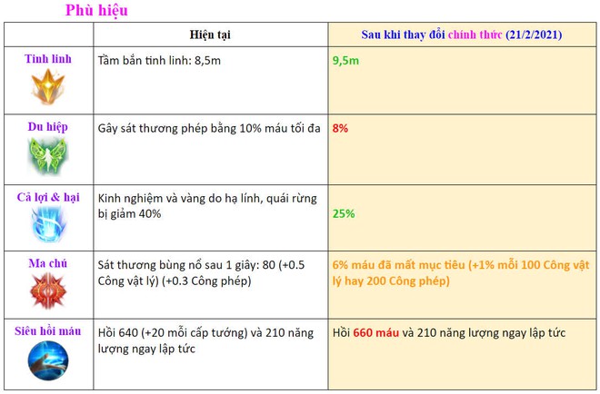 Liên Quân Mobile: Hàng loạt Phù Hiệu, trang bị thay đổi lớn trong phiên bản mới, game thủ muốn bắt kịp meta không thể bỏ qua - Ảnh 2.