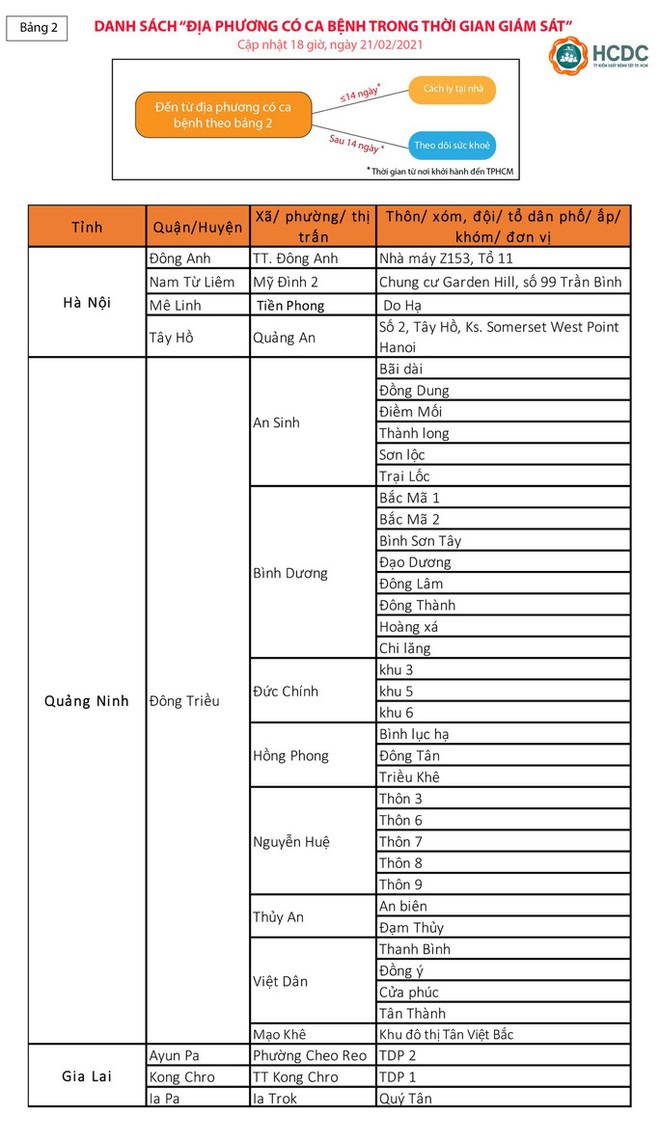 TP.HCM: Hướng dẫn mới nhất người về từ vùng dịch Covid-19 - Ảnh 3.