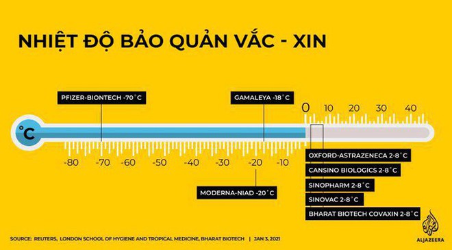 Nhiệt độ - yếu tố sống còn trong quy trình vận chuyển vắc-xin ngừa COVID-19 - Ảnh 1.