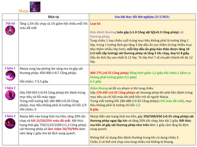 Liên Quân Mobile: Chi tiết thay đổi của 4 vị tướng được làm lại bộ chiêu thức trong bản cập nhật siêu to khổng lồ sắp tới - Ảnh 1.