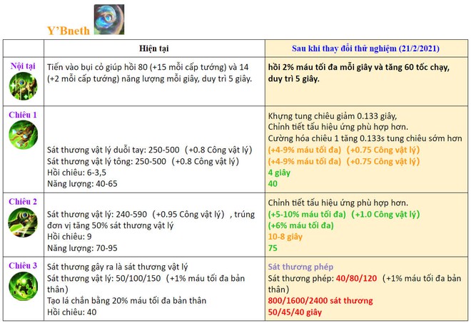 Liên Quân Mobile: Chi tiết thay đổi của 4 vị tướng được làm lại bộ chiêu thức trong bản cập nhật siêu to khổng lồ sắp tới - Ảnh 3.