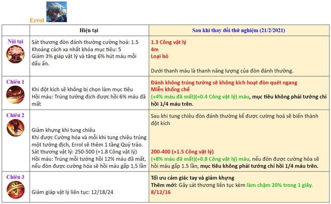 Liên Quân Mobile: Chi tiết thay đổi của 4 vị tướng được làm lại bộ chiêu thức trong bản cập nhật siêu to khổng lồ sắp tới - Ảnh 4.