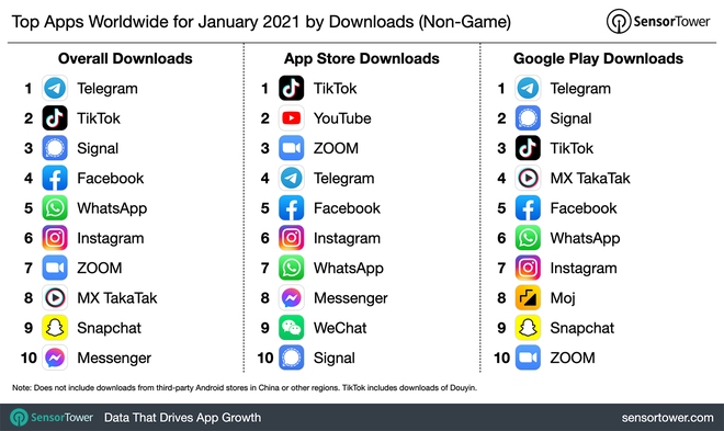 Top 10 ứng dụng được tải xuống nhiều nhất trên thế giới - TikTok bị soán ngôi bởi 1 ứng dụng tiện lợi, bảo mật nhưng cũng lắm thị phi - Ảnh 3.