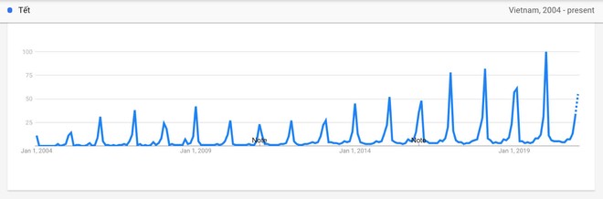 Bất ngờ với những từ khoá mà người Việt tìm kiếm trên Google dịp cận Tết Nguyên đán - Ảnh 3.