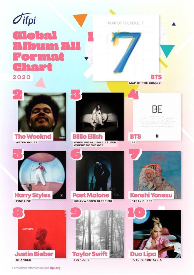 Lý do Knet gọi 2020 là năm của BTS: Thống trị mảng nghệ sĩ và album toàn cầu, gọi tên huyền thoại sống vì vượt dàn sao US-UK - Ảnh 3.