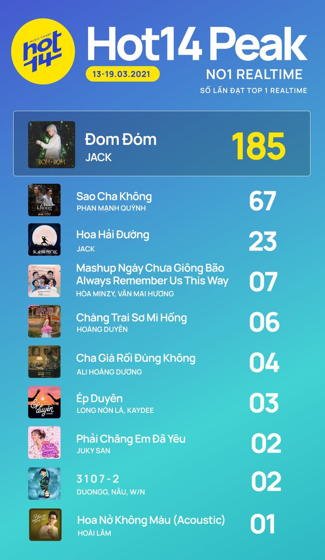 Nữ tân binh Vpop mới debut đã cạnh tranh No.1 HOT14, nhưng đối thủ mạnh nhất của Jack chính là Phan Mạnh Quỳnh - Ảnh 1.