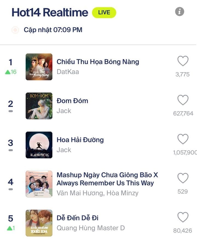 Ca khúc nghe tưởng nhạc Jack lẳng lặng ôm nhiều thành tích trên HOT14, ngó qua MV đã hơn 21 triệu view dù mới ra mắt - Ảnh 4.