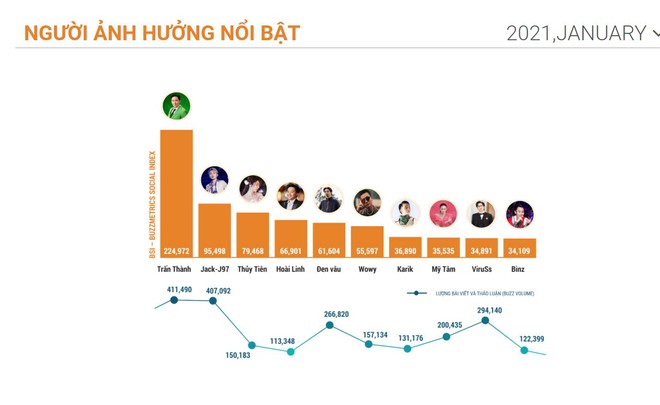 Vướng nhiều ồn &agrave;o, ViruSs lọt top 5 người ảnh hưởng nhất th&aacute;ng tr&ecirc;n MXH, vượt qua nhiều c&aacute;i t&ecirc;n đ&igrave;nh đ&aacute;m của showbiz Việt - Ảnh 2.