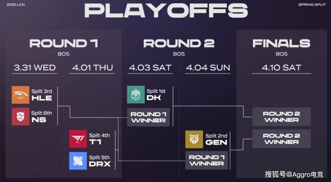 Faker không ngán bất cứ đối thủ nào ở Playoffs LCK mùa Xuân 2021 - Ảnh 3.